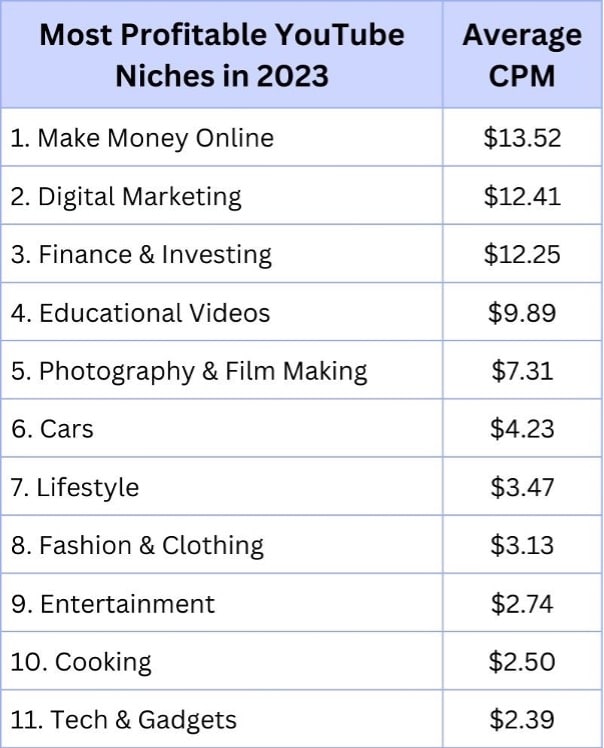 The 11 Most Profitable  Niches in 2023